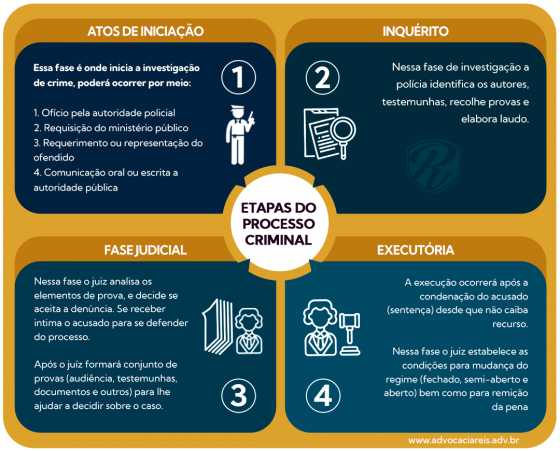 ETAPAS_DO_PROCESSO_CRIMINAL_infografico