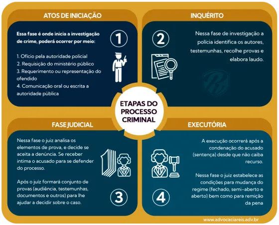 ETAPAS_DO_PROCESSO_CRIMINAL_infografico